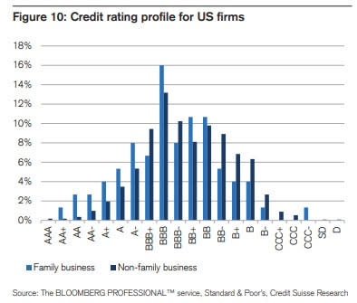 美國家族企業的信用評級優於非家族企業