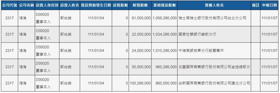 郭台銘解質25.7萬張鴻海股票（圖/翻攝自公開資訊觀測站）