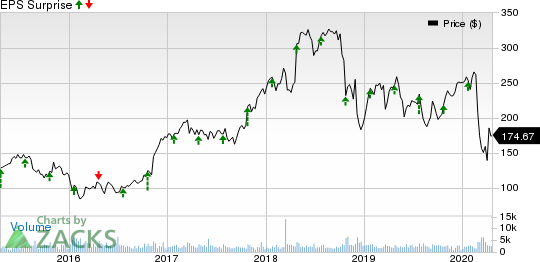 SVB Financial Group Price and EPS Surprise