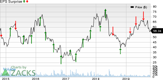 First Solar, Inc. Price and EPS Surprise