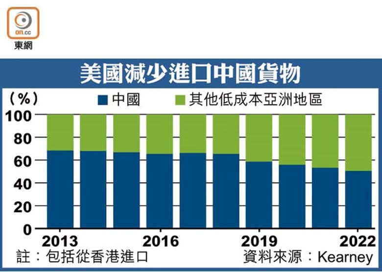 美國減少進口中國貨物