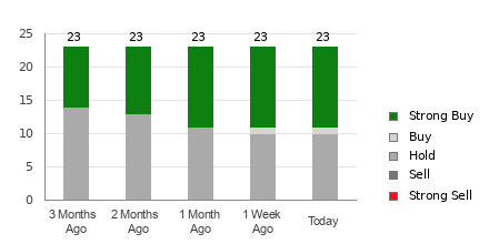 Broker Rating Breakdown Chart for FDX