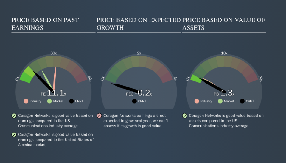 NasdaqGS:CRNT Price Estimation Relative to Market, September 30th 2019