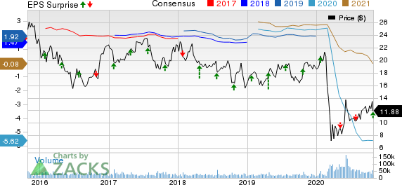 JetBlue Airways Corporation Price, Consensus and EPS Surprise