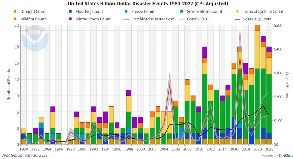 National Oceanic and Atmospheric Administration says storms are becoming more powerful and costly