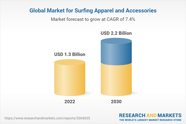 Surfing Apparel and Accessories Market on a High Tide: Projected to Reach  $2.2 Billion by 2030