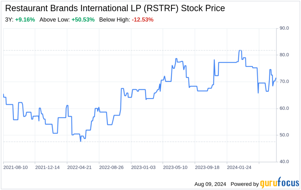 Decoding Restaurant Brands International LP (RSTRF): A Strategic SWOT Insight