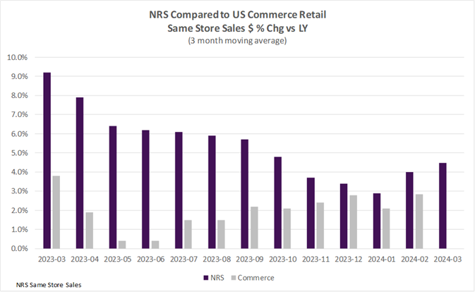 Retail Trade Comparative Data