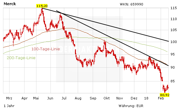 Merck KGaA: Herber Dämpfer – bricht die Aktie jetzt völlig ein?