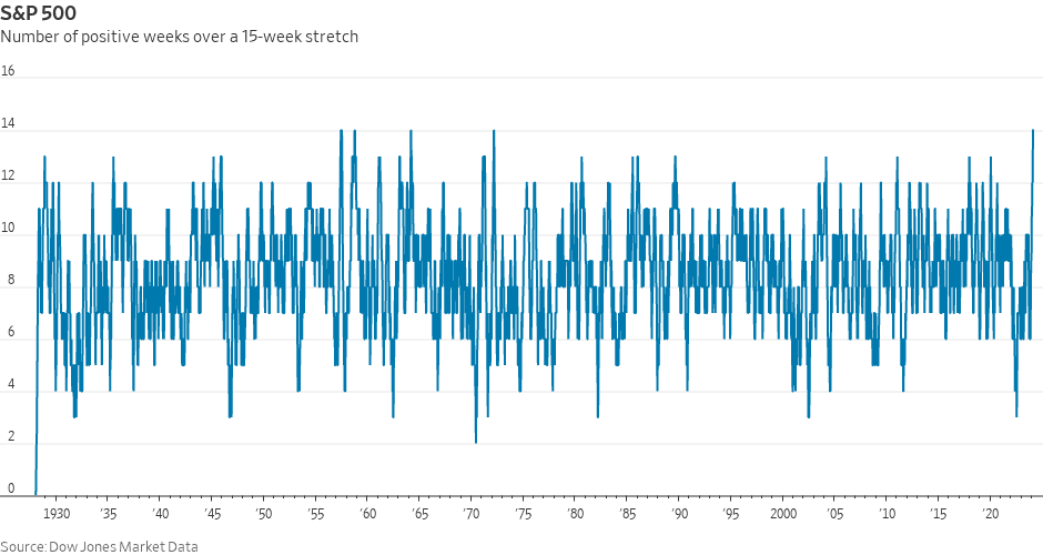 DOW JONES MARKET DATA