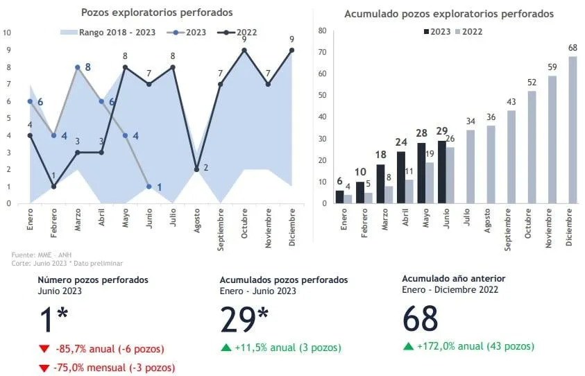 Colombia reactiva perforaci&#xf3;n de pozos exploratorios costa afuera con Shell y Ecopetrol