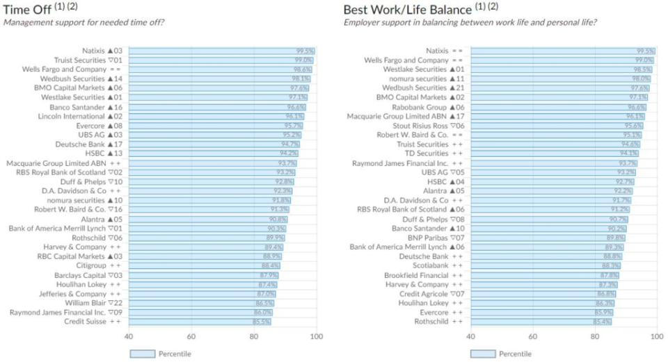 WSO Investment Banking Industry Report work-life balance