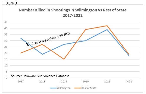Those killed in shootings in Wilmington and Delaware between 2017 and 2022.