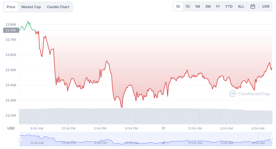 La variación del precio del Bitcoin en el último año. Fuente: coinmarketcap.com.