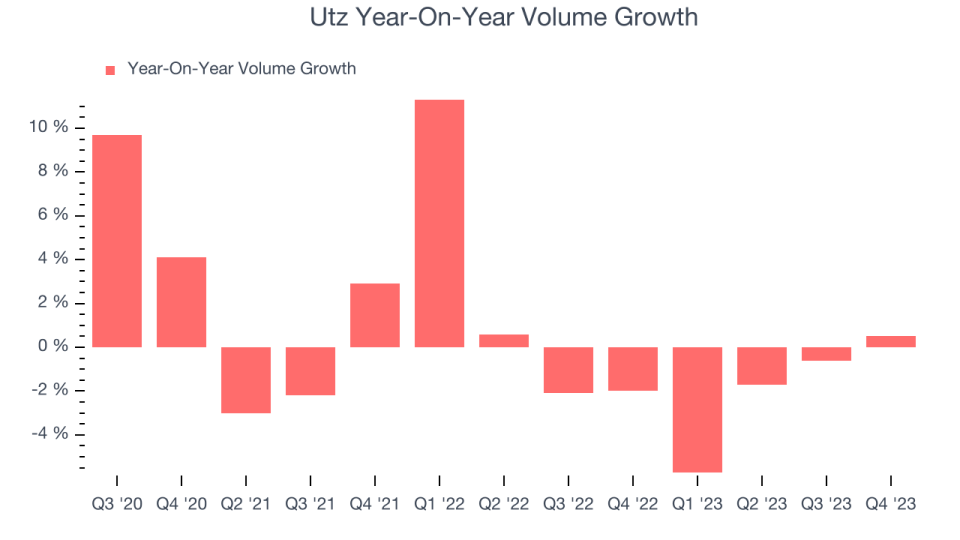 Utz Year-On-Year Volume Growth