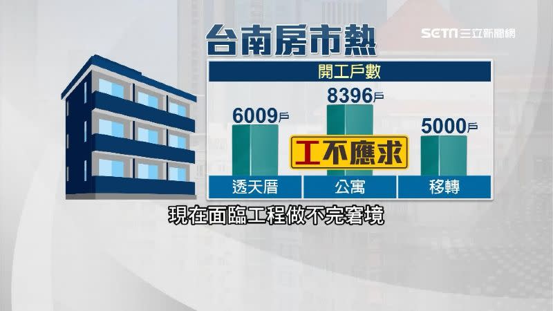 台南目前建案多，工程面臨做不完的問題。