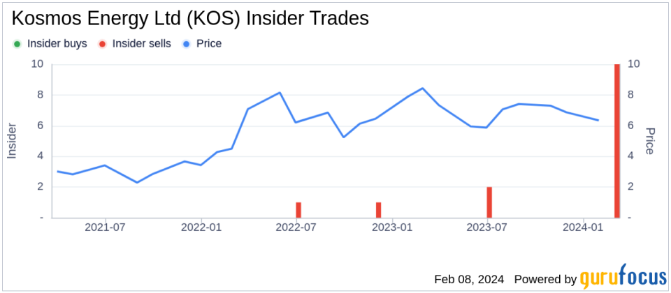 Insider Sell: SVP, Chief Commercial Officer Christopher Ball Sells 247,622 Shares of Kosmos Energy Ltd (KOS)