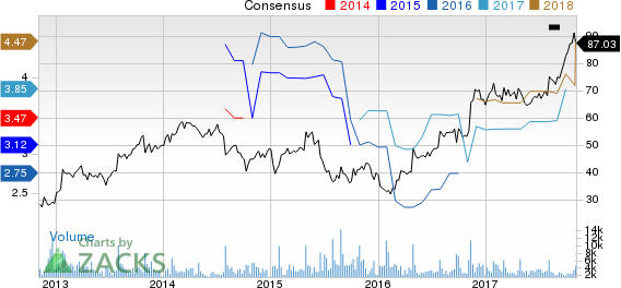 Oshkosh Corporation Price and Consensus