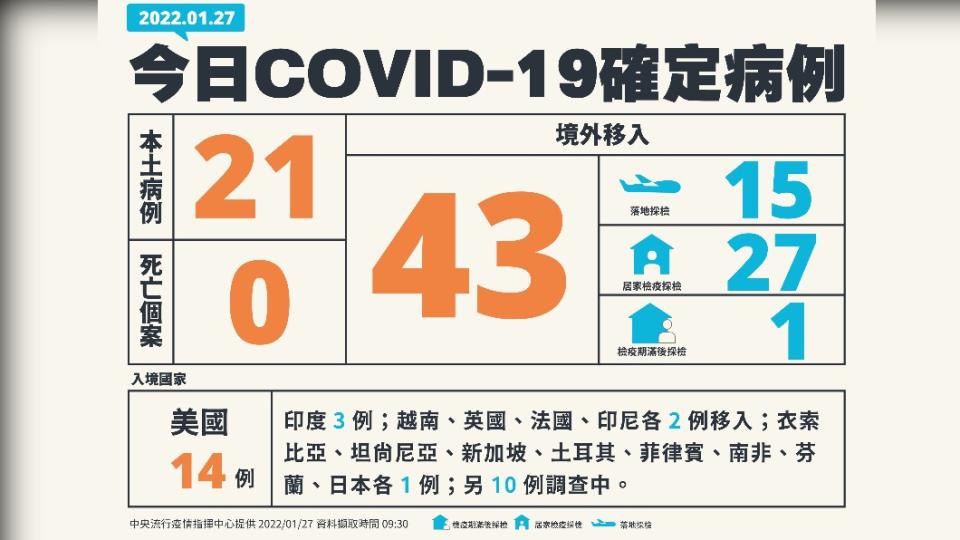 今日新增本土21例、境外移入43例、0死亡。（圖／中央流行疫情指揮中心）