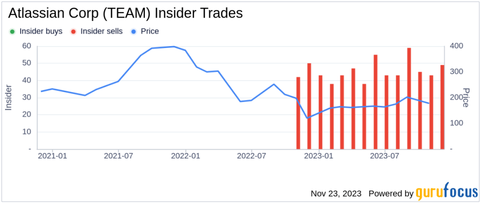 Insider Sell: Atlassian Corp's Chief Revenue Officer Cameron Deatsch Unloads Shares