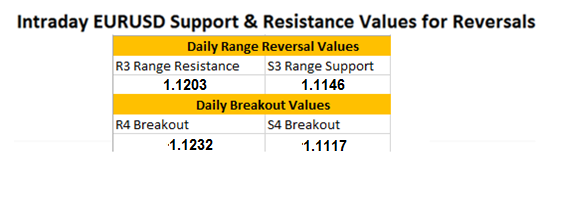 EURUSD Remains Supported Before News