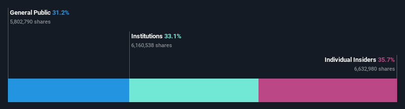 ownership-breakdown