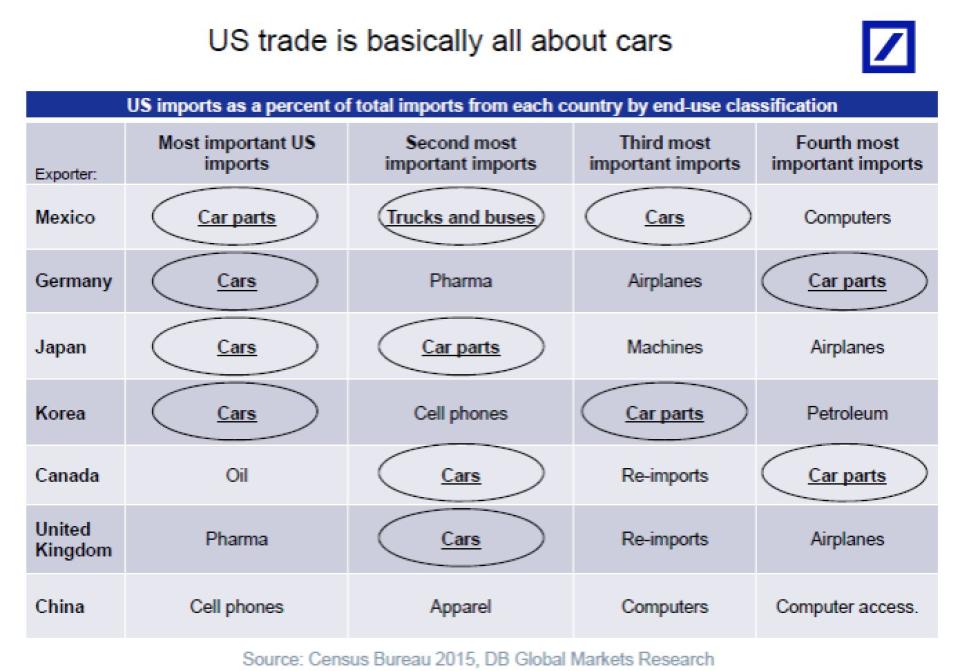 Chart showing U.S. imports as a percentage of total imports from each country by end-use classification