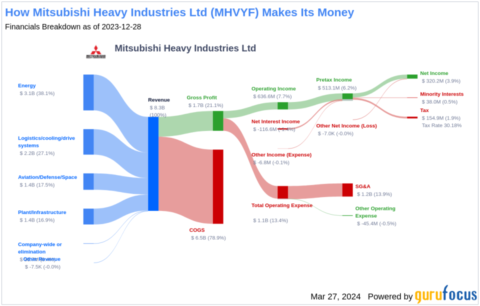 Mitsubishi Heavy Industries Ltd's Dividend Analysis