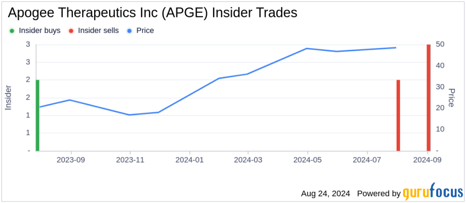 Insider sale: CFO Jane Henderson sells 6,000 shares of Apogee Therapeutics Inc (APGE)