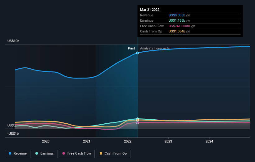 earnings-and-revenue-growth