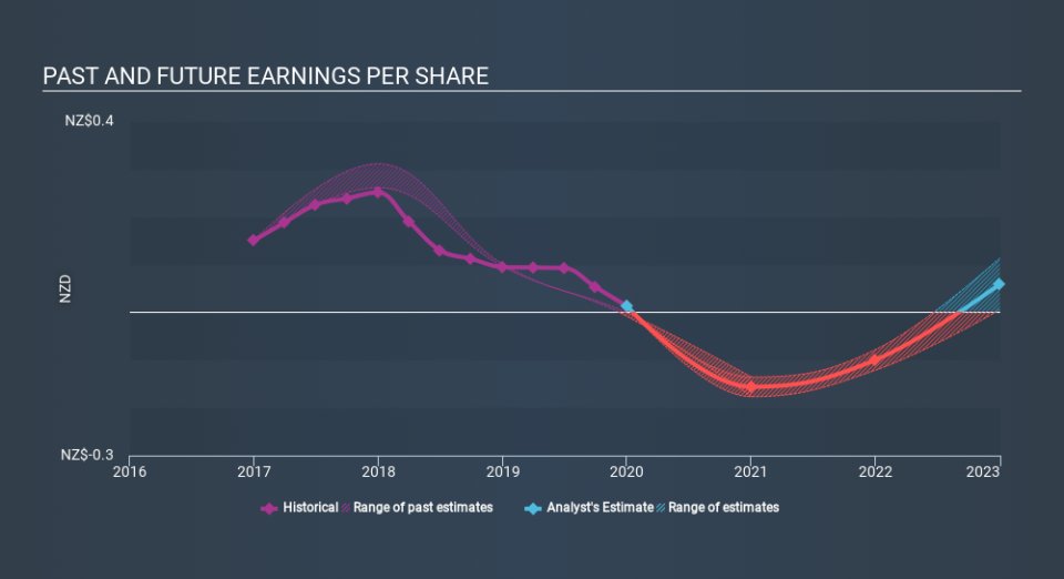 NZSE:NZR Past and Future Earnings May 12th 2020