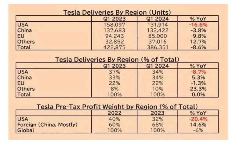 特斯拉按地區的季度交付數據，佔最大的美國市場年減最多