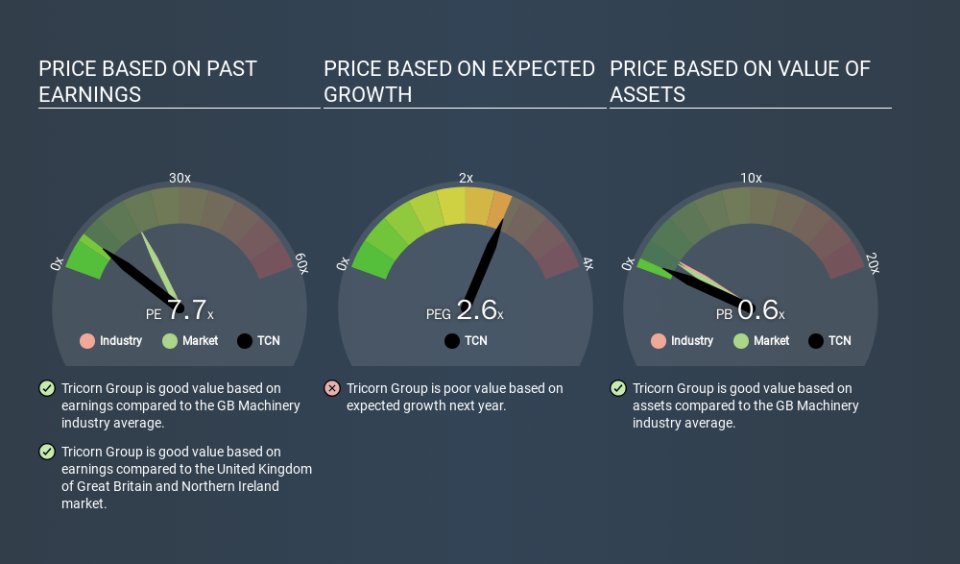 AIM:TCN Price Estimation Relative to Market, January 9th 2020