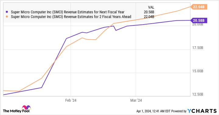 SMCI Revenue Estimates for Next Fiscal Year Chart