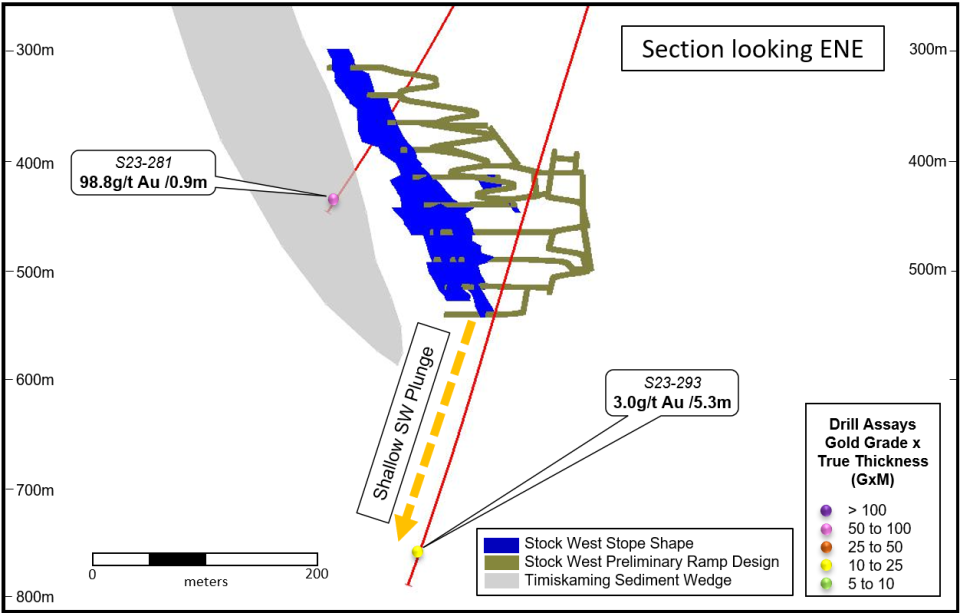 Figure 3: Cross section (looking East-northeast) showing results which could suggest further directions for growing the Stock resource.