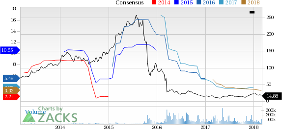 Valeant (VRX) announced disappointing results in the fourth quarter. The outlook for 2018 was dismal too, which disappointed investors.