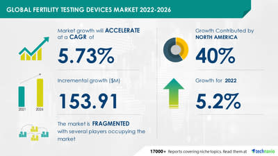 Technavio has announced its latest market research report titled Fertility Testing Devices Market by Product and Geography - Forecast and Analysis 2022-2026