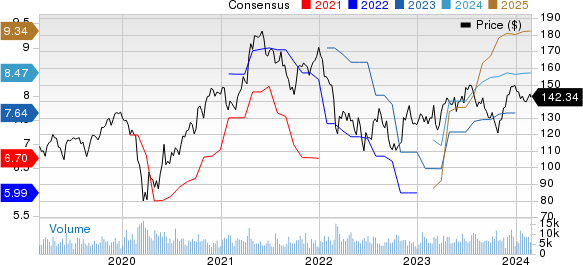 PPG Industries, Inc. Price and Consensus