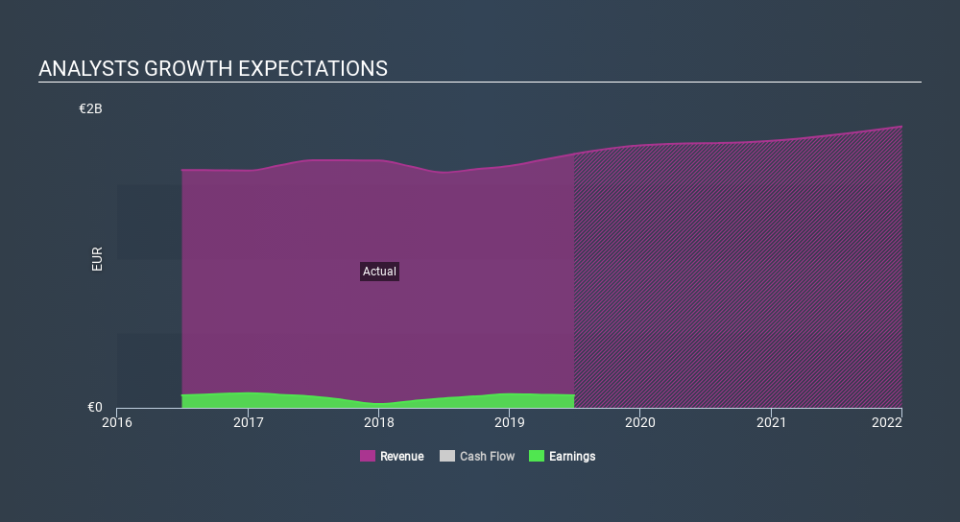 ENXTBR:TESB Past and Future Earnings, February 23rd 2020