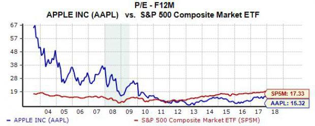 Shares of Apple (AAPL) are up roughly 10% over the last three months as investors show their confidence in the world's most valuable company. Now let's check out why the iPhone giant looks like a strong buy stock at the moment.