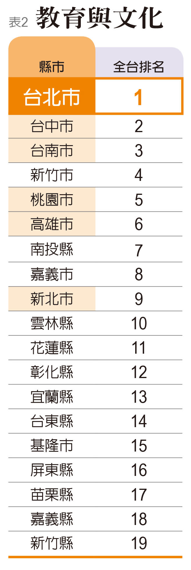 指標2：教育與文化。