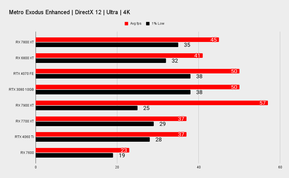 AMD RX 7800 XT benchmarks