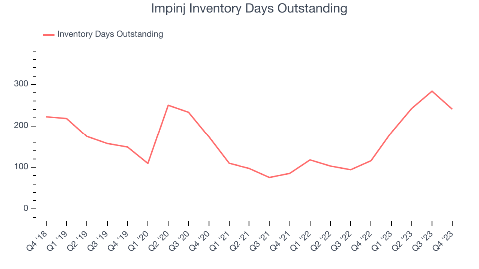 Impinj Inventory Days Outstanding