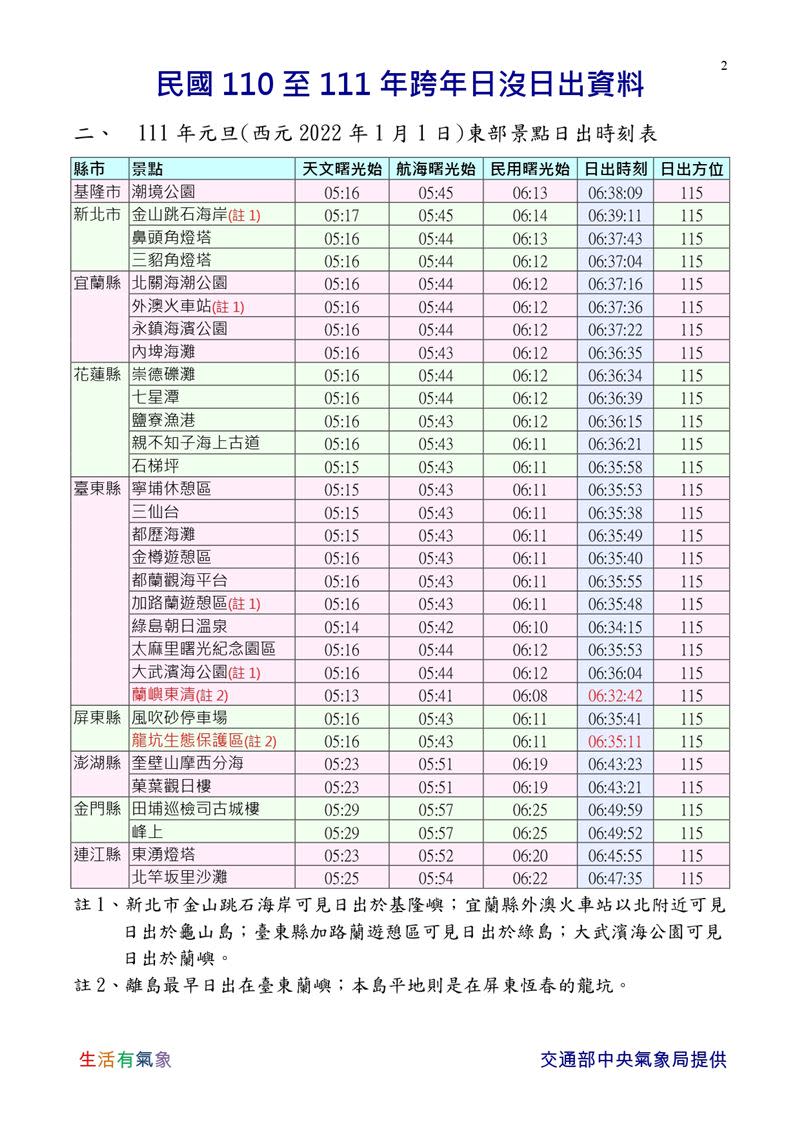 中央氣象局公布民國110年到111年跨年日沒日出資料。（圖／中央氣象局提供）