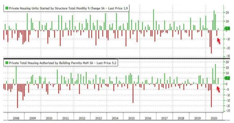 上圖為美國新屋開工月增率，下圖為美國營建許可月增率 (圖：Zerohedge)