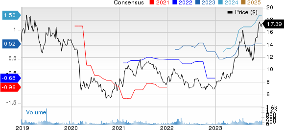 Universal Stainless & Alloy Products, Inc. Price and Consensus