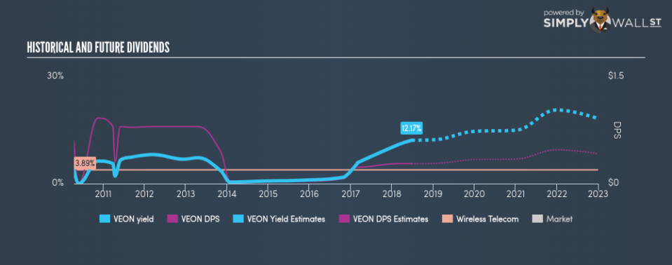 NasdaqGS:VEON Historical Dividend Yield June 25th 18