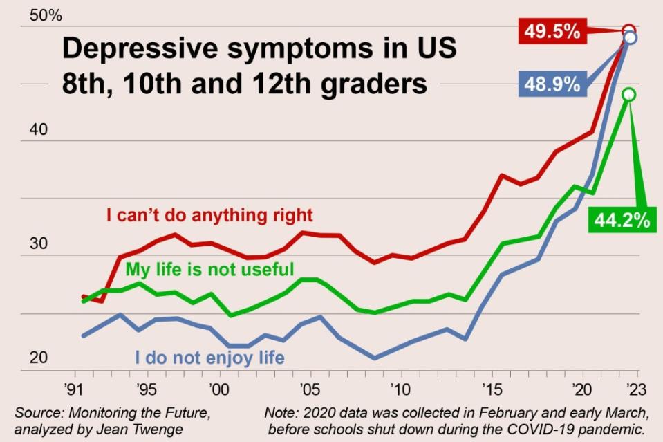 The percentage of teens who agree with negative statements of self worth has exploded in the past decade.