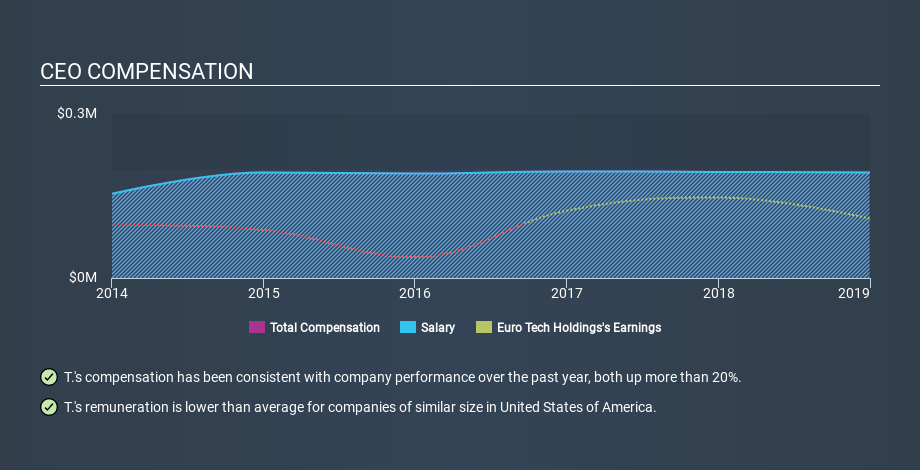 NasdaqCM:CLWT CEO Compensation May 10th 2020