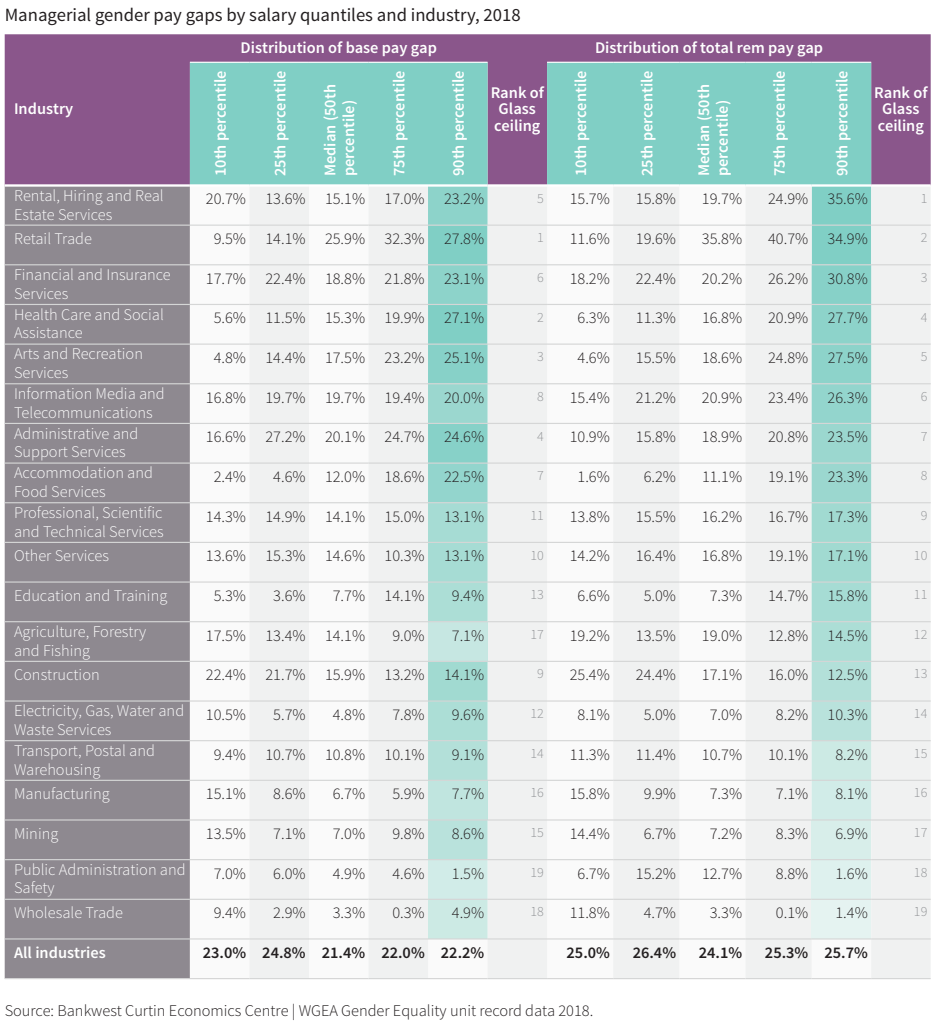 <em>(Source: Bankwest Curtin Economics Centre | WGEA Gender Equality unit record data 2018/Gender Equity Insights 2019: Breaking Through the Glass Ceiling)</em>